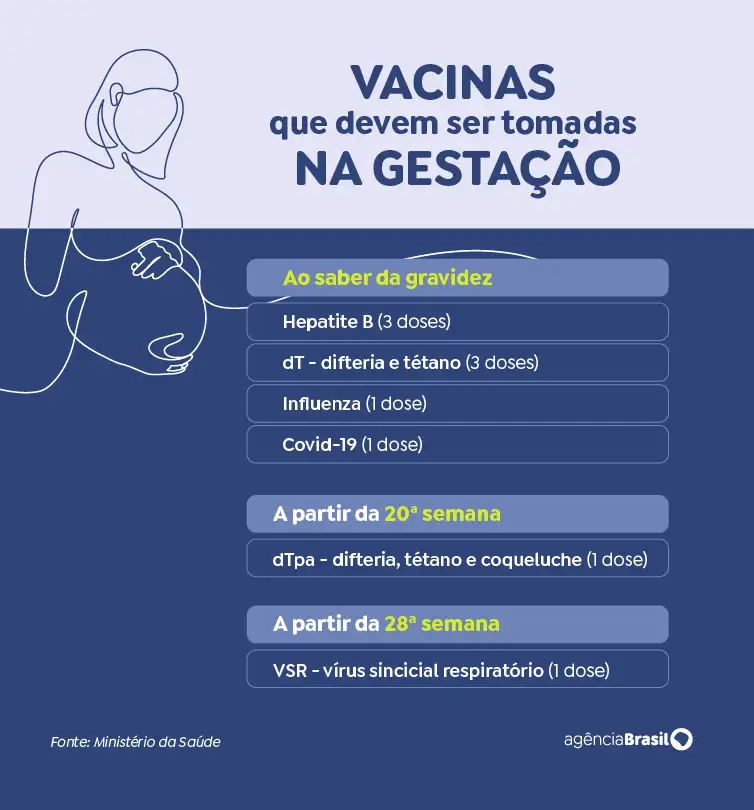 Médicos reforçam segurança de vacinas contra covid-19 e gripe durante a gravidez | revistasaudeemforma.com.br image 1
